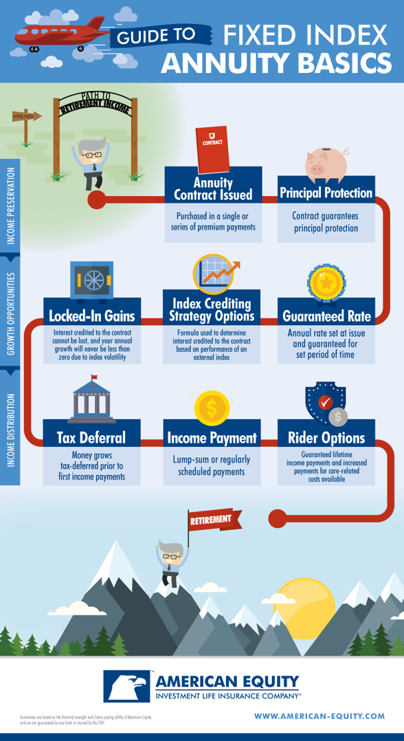Fixed Index Annuity Basics Infographic